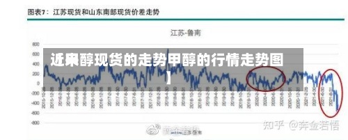 近来【甲醇现货的走势甲醇的行情走势图】