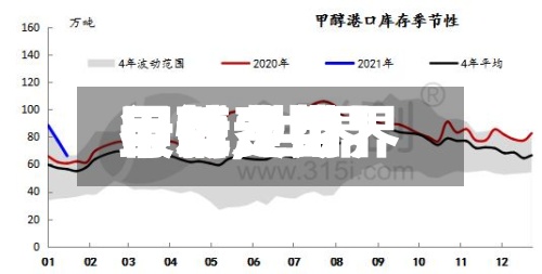 最近【世界
甲醇费用
行情,世界
甲醇费用
最新走势】-第2张图片