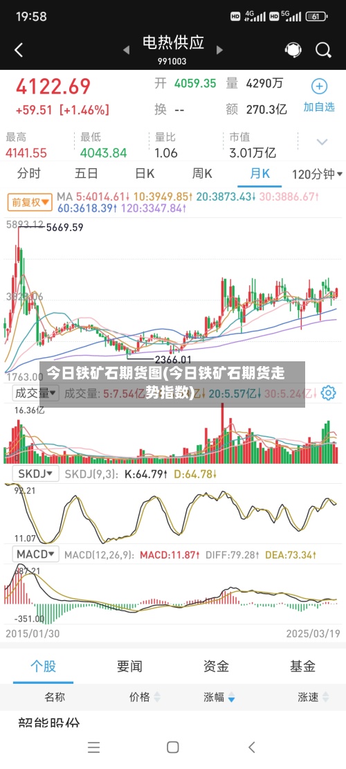今日铁矿石期货图(今日铁矿石期货走势指数)