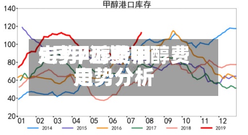 5月甲醇费用走势/近期甲醇费用走势分析