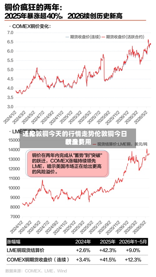 近来
【伦敦铜今天的行情走势伦敦铜今日收盘费用
新浪】