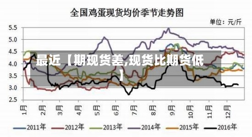 最近【期现货差,现货比期货低】
