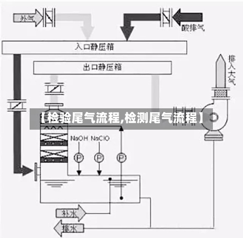 【检验尾气流程,检测尾气流程】-第2张图片