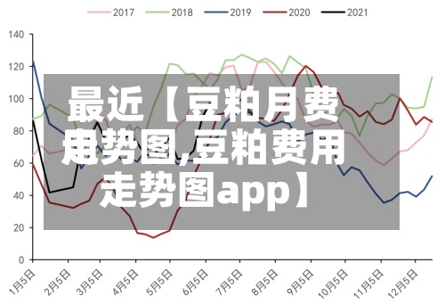 最近【豆粕月费用走势图,豆粕费用走势图app】
