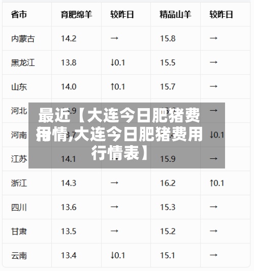 最近【大连今日肥猪费用
行情,大连今日肥猪费用
行情表】
