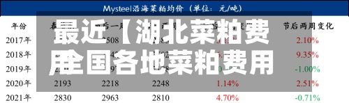 最近【湖北菜粕费用
,全国各地菜粕费用
表】