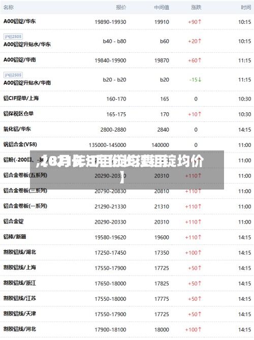 【8月长江铝锭均费用
,2021年8月份长江铝锭均价】