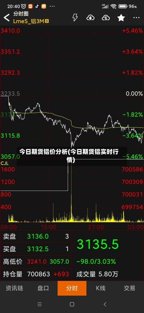 今日期货铝价分析(今日期货铝实时行情)-第3张图片