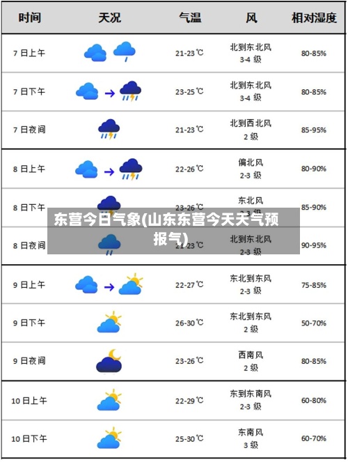东营今日气象(山东东营今天天气预报气)-第2张图片