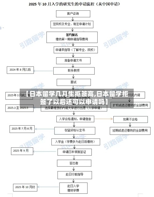 【日本留学几月生拒签高,日本留学拒签了以后还可以申请吗】-第2张图片