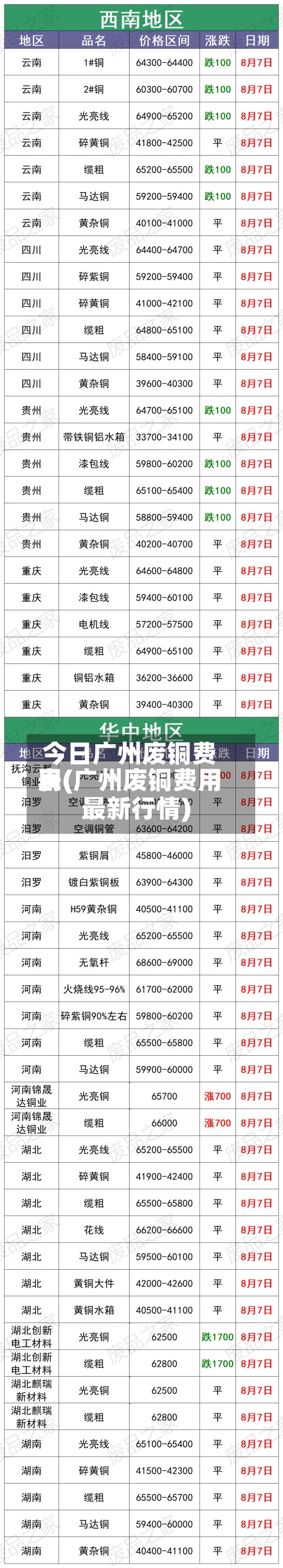 今日广州废铜费用
表(广州废铜费用
最新行情)