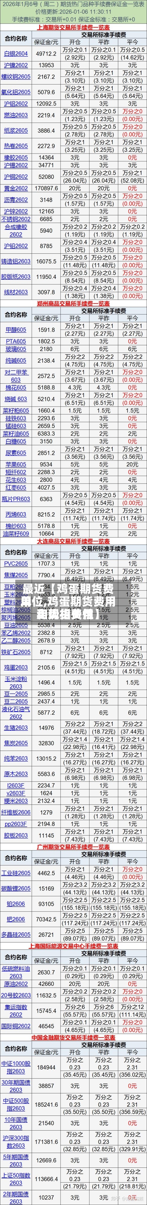 最近【鸡蛋期货费用
单位,鸡蛋期货费用
和现货费用
走势相关性】-第3张图片