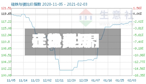 【世界
硅铁费用
走势,世界
硅铁费用
走势预测】