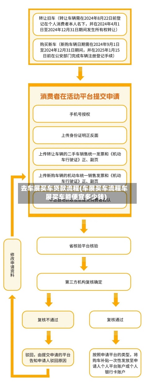 去车展买车贷款流程(车展买车流程车展买车能便宜多少钱)