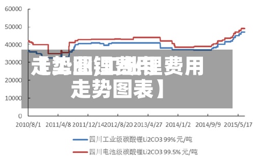 【工业锂费用走势图,工业锂费用走势图表】