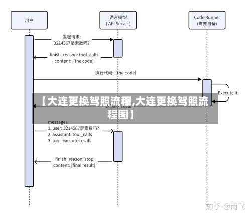 【大连更换驾照流程,大连更换驾照流程图】