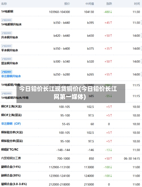 今日铅价长江现货铜价(今日铅价长江网第一媒体)-第2张图片