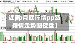 近来【pp月底行情pp费用行情走势图夜盘】-第2张图片