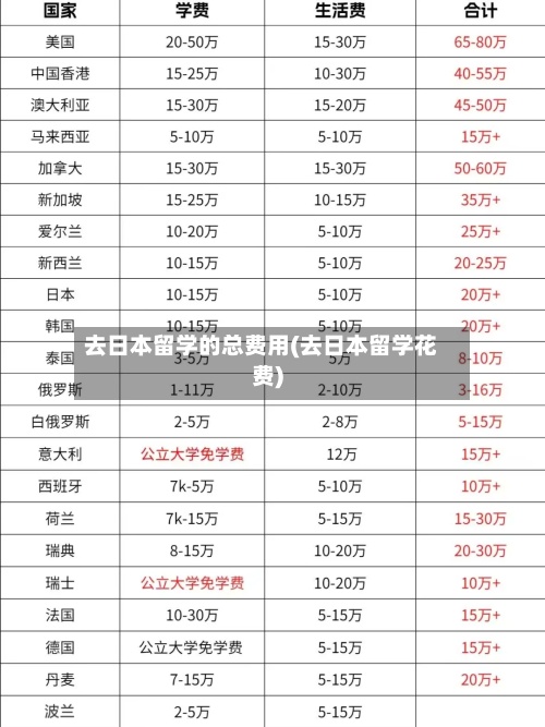 去日本留学的总费用(去日本留学花费)