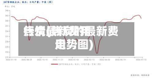 焦炭最新费用
行情(焦炭的最新费用
走势图)