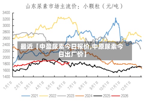 最近【中盈尿素今日报价,中原尿素今日出厂价】