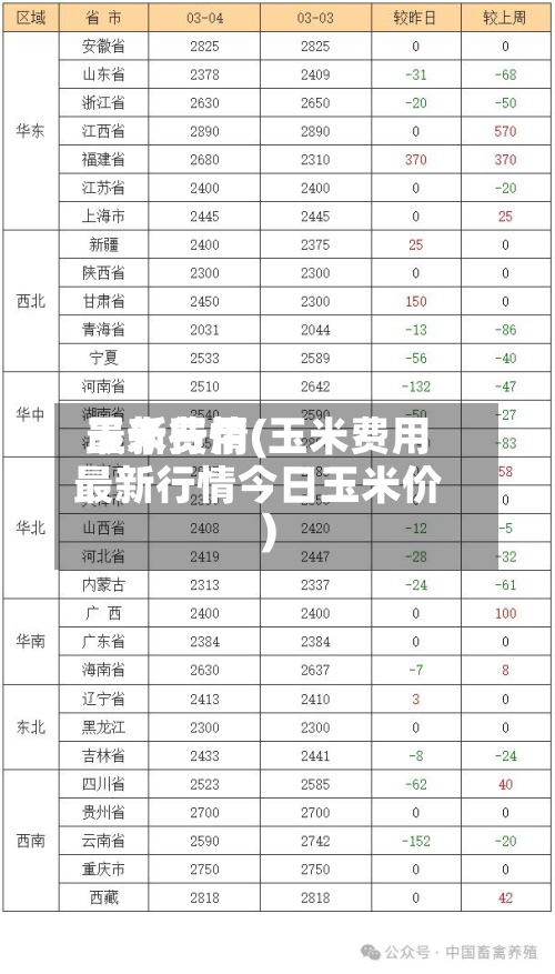 玉米费用最新行情(玉米费用最新行情今日玉米价)-第3张图片