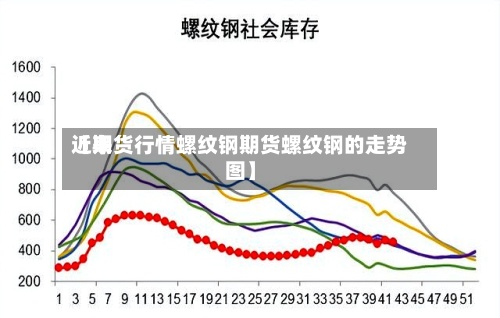 近来【期货行情螺纹钢期货螺纹钢的走势图】