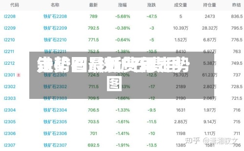 铁矿石最新费用走势图/铁矿石费用走势图最近一年走势图