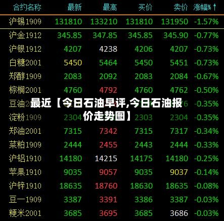 最近【今日石油早评,今日石油报价走势图】