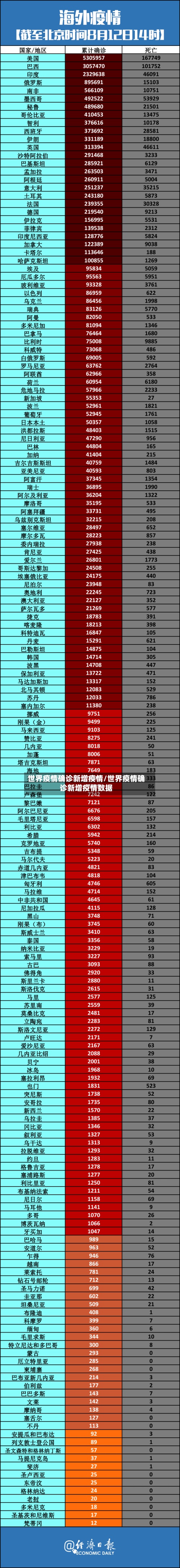 世界疫情确诊新增疫情/世界疫情确诊新增疫情数据-第2张图片