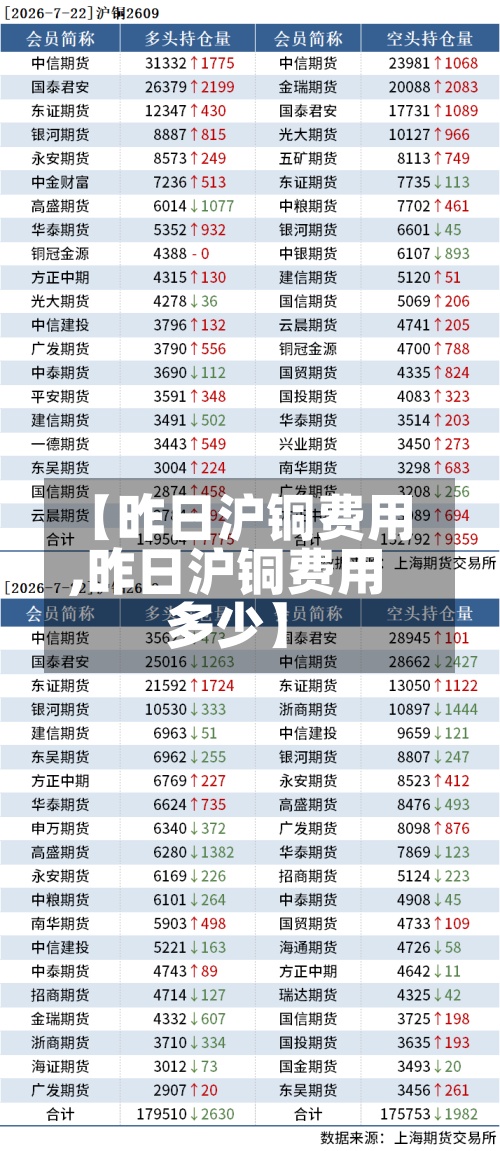 【昨日沪铜费用,昨日沪铜费用多少】