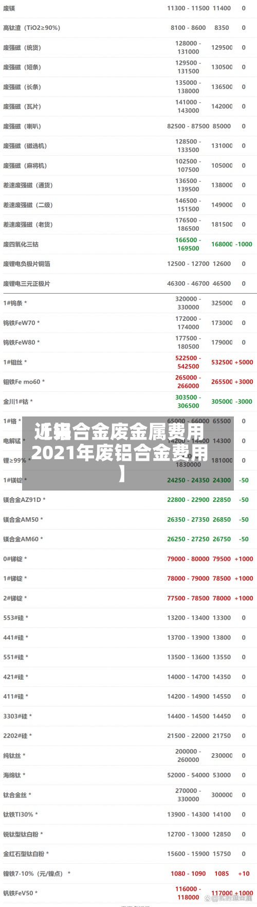 近来
【铝合金废金属费用
2021年废铝合金费用
】