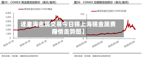 近来
【上海金属交易今日锡上海锡金属费用
行情走势图】-第3张图片
