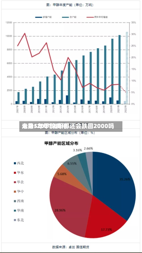 未来5年甲醇费用走势/2021年甲醇还会跌回2000吗
