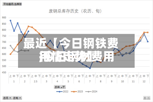 最近【今日钢铁费用
,今日钢材费用
行情走势】-第3张图片