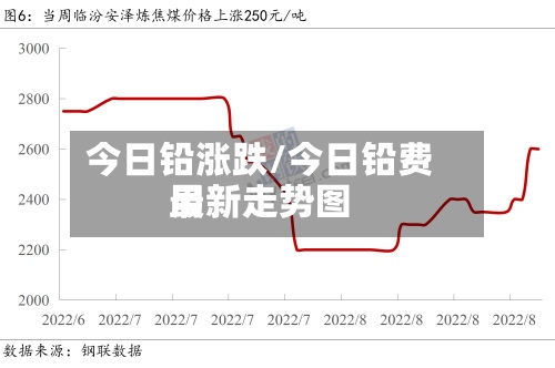 今日铅涨跌/今日铅费用
最新走势图