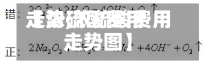 【浓硫酸费用
走势,浓硫酸费用
走势图】-第2张图片