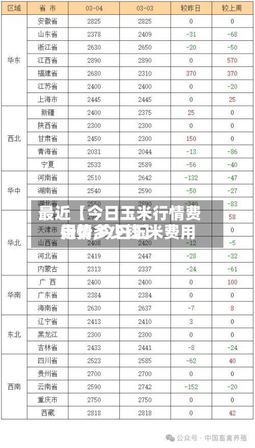 最近【今日玉米行情费用
走势,今日玉米费用
行情多少钱】