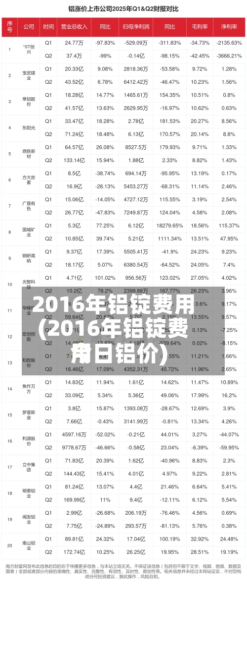 2016年铝锭费用
(2016年铝锭费用
今日铝价)
