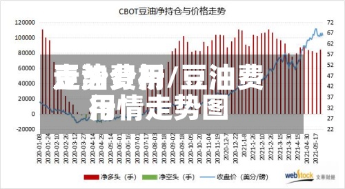 豆油费用走势分析/豆油费用行情走势图