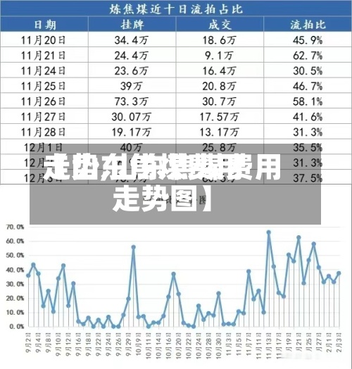 【山东焦煤费用走势,山东焦煤费用走势图】