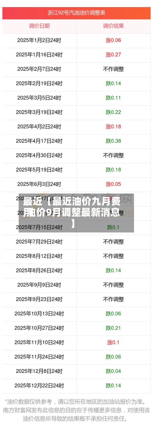 最近【最近油价九月费用
,油价9月调整最新消息】