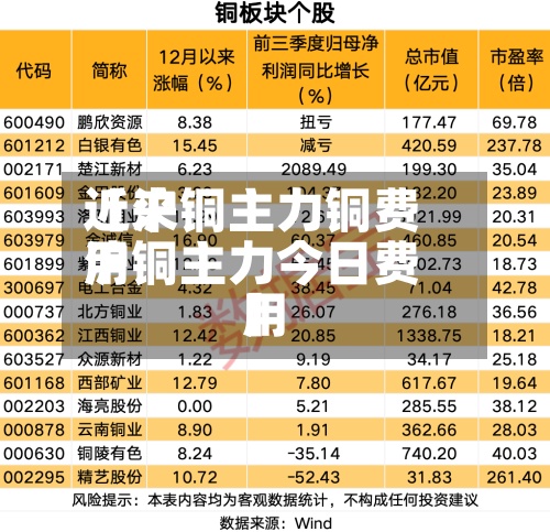 近来
【沪铜主力铜费用
沪铜主力今日费用
】
