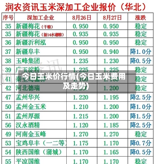 今日玉米价行情(今日玉米费用
及走势)