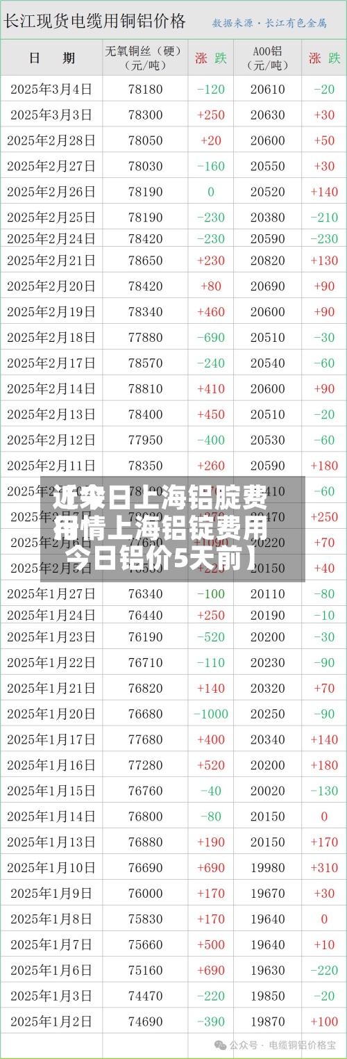 近来
【今日上海铝腚费用
行情上海铝锭费用
今日铝价5天前】-第3张图片