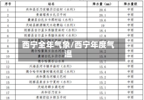 西宁全年气象/西宁年度气温