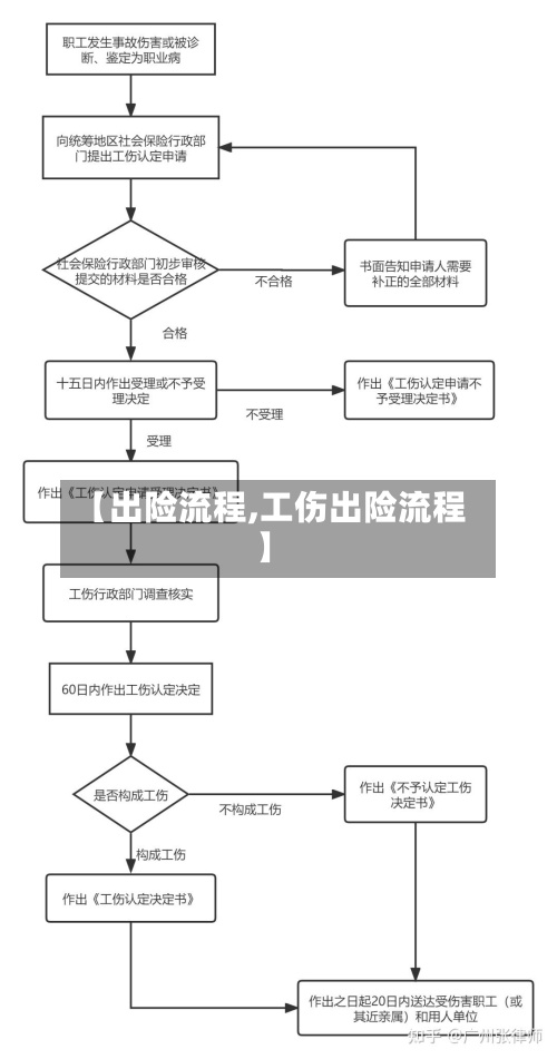 【出险流程,工伤出险流程】-第3张图片