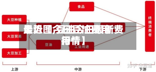 最近【今日豆油费用走势图,豆油今日最新费用行情】