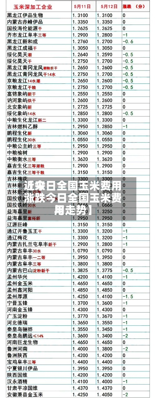 近来
【今日全国玉米费用
涨跌今日全国玉米费用
与走势】-第2张图片