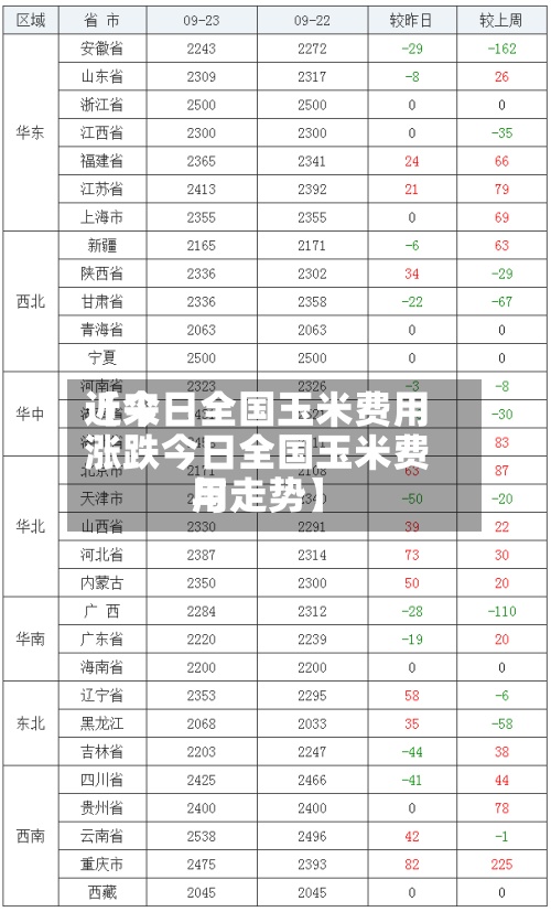 近来
【今日全国玉米费用
涨跌今日全国玉米费用
与走势】-第3张图片